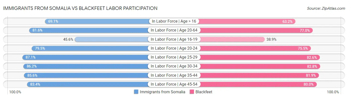 Immigrants from Somalia vs Blackfeet Labor Participation