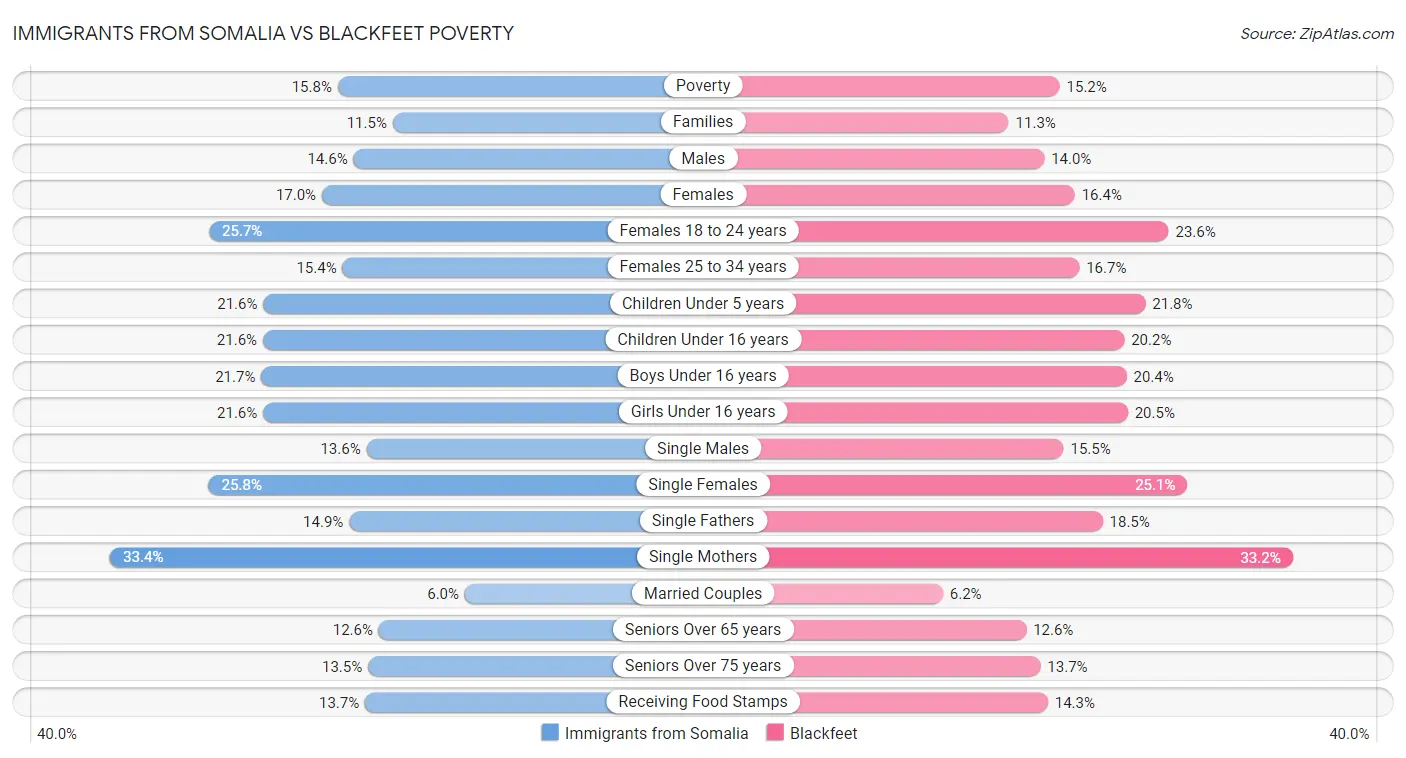 Immigrants from Somalia vs Blackfeet Poverty