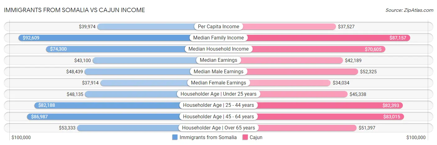 Immigrants from Somalia vs Cajun Income