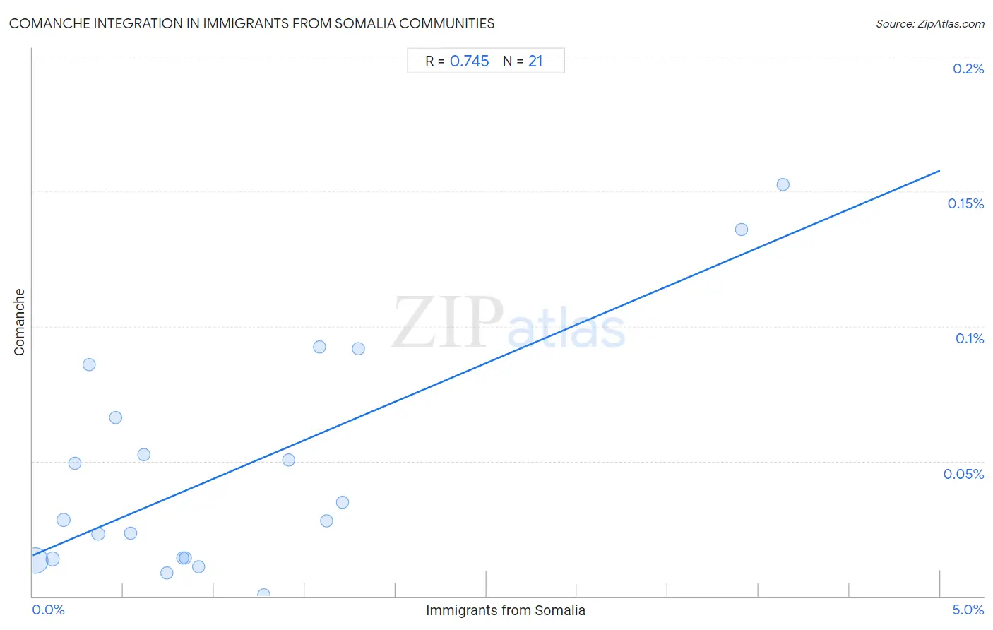 Immigrants from Somalia Integration in Comanche Communities