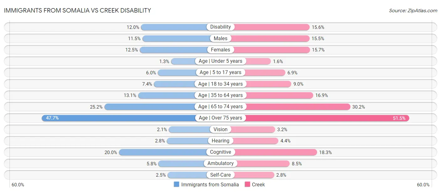 Immigrants from Somalia vs Creek Disability