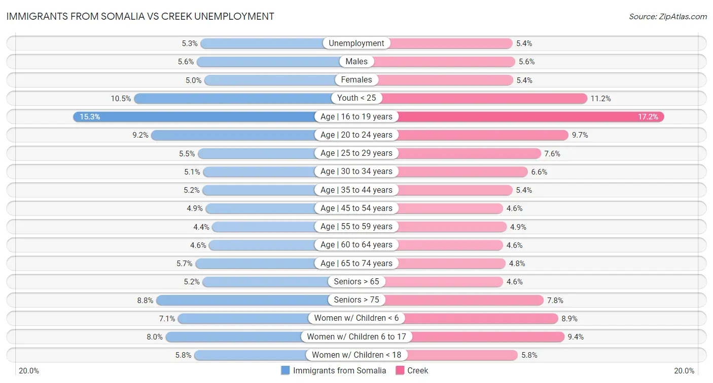 Immigrants from Somalia vs Creek Unemployment