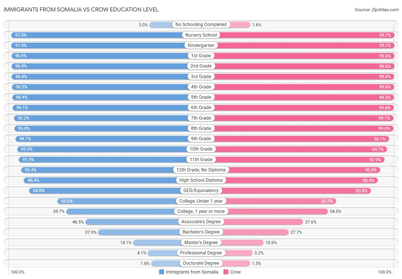 Immigrants from Somalia vs Crow Education Level
