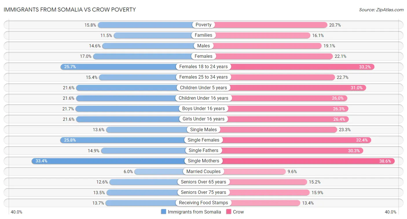Immigrants from Somalia vs Crow Poverty