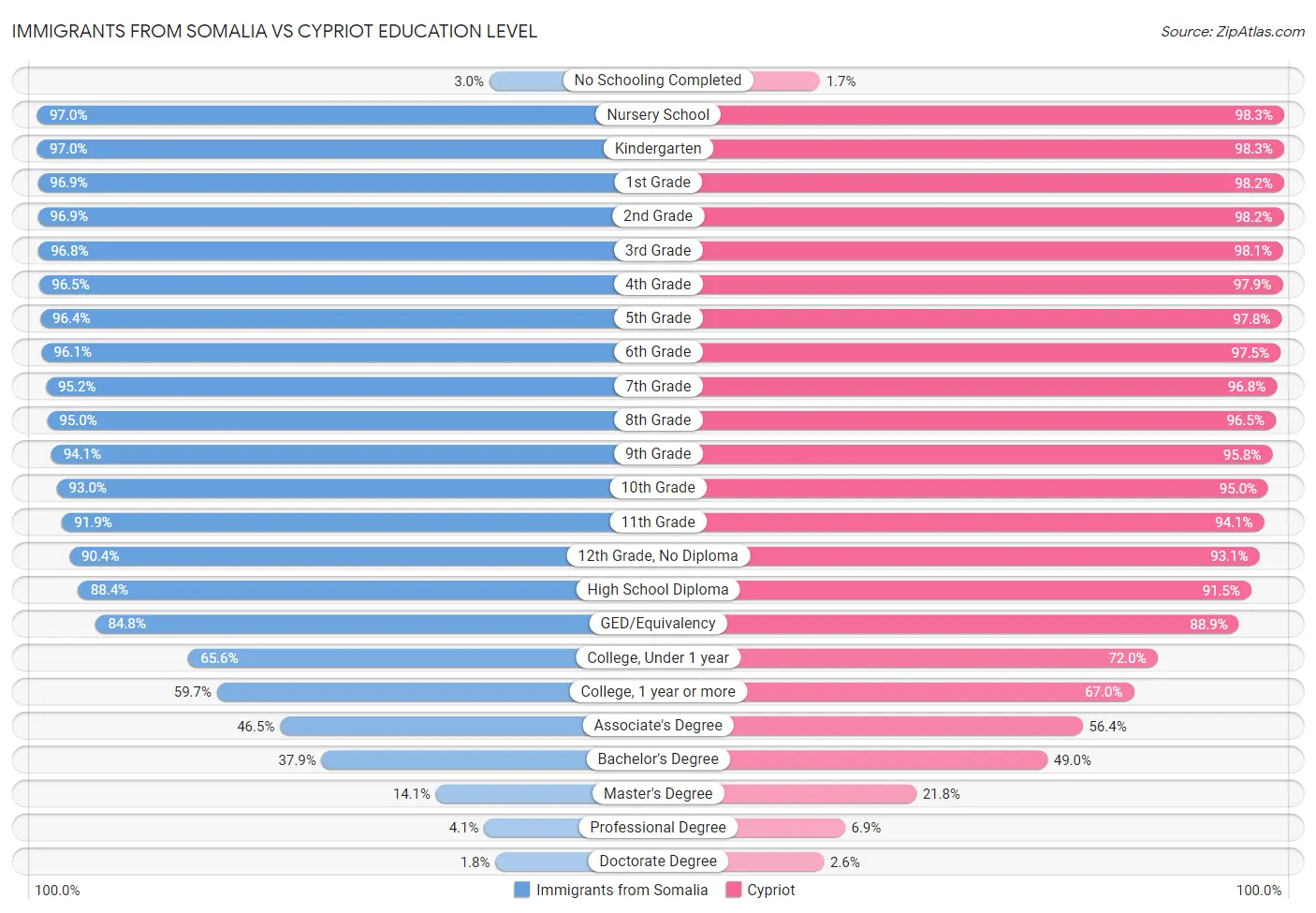 Immigrants from Somalia vs Cypriot Education Level