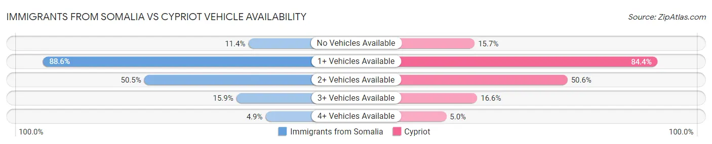 Immigrants from Somalia vs Cypriot Vehicle Availability