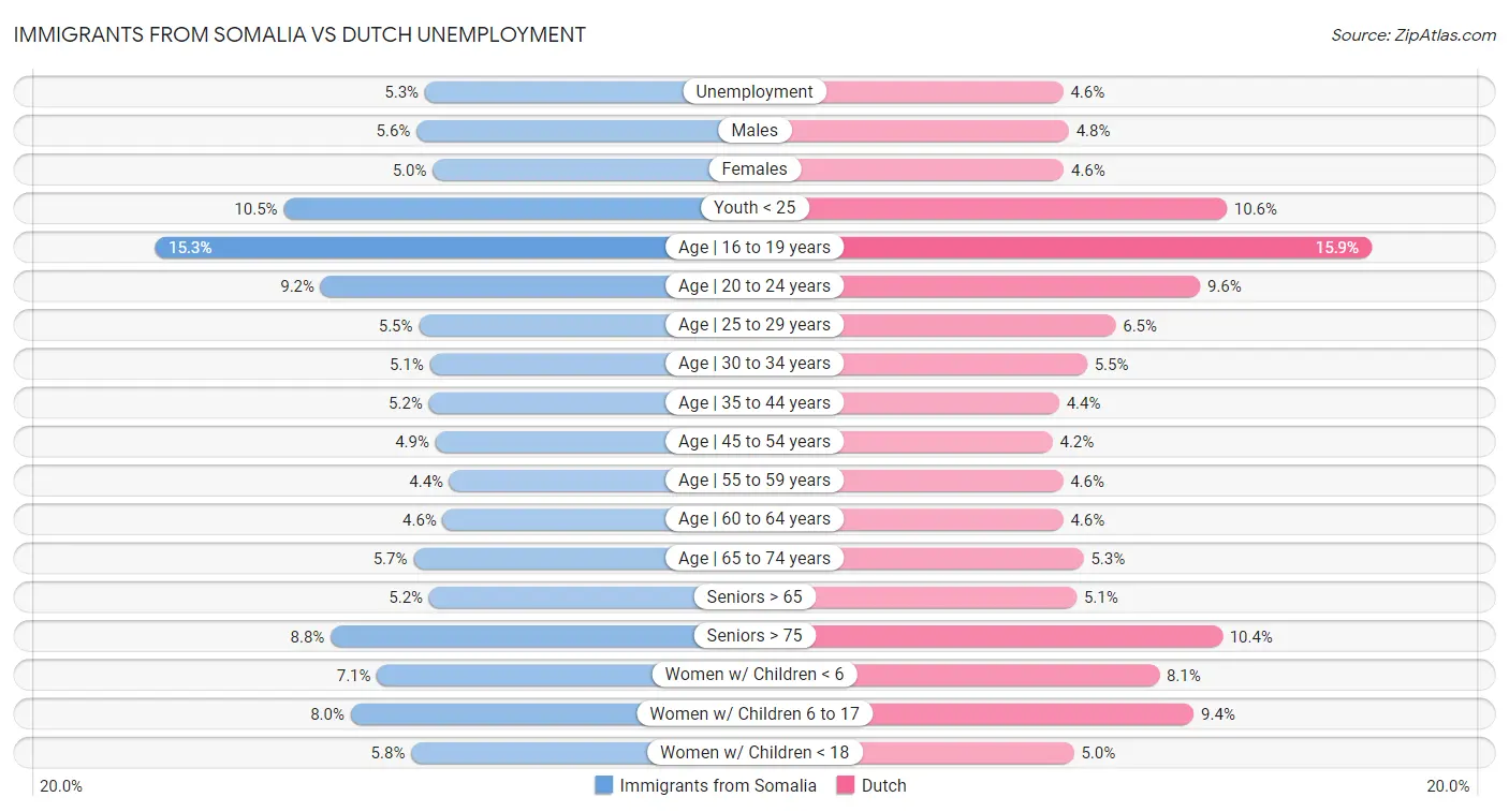 Immigrants from Somalia vs Dutch Unemployment