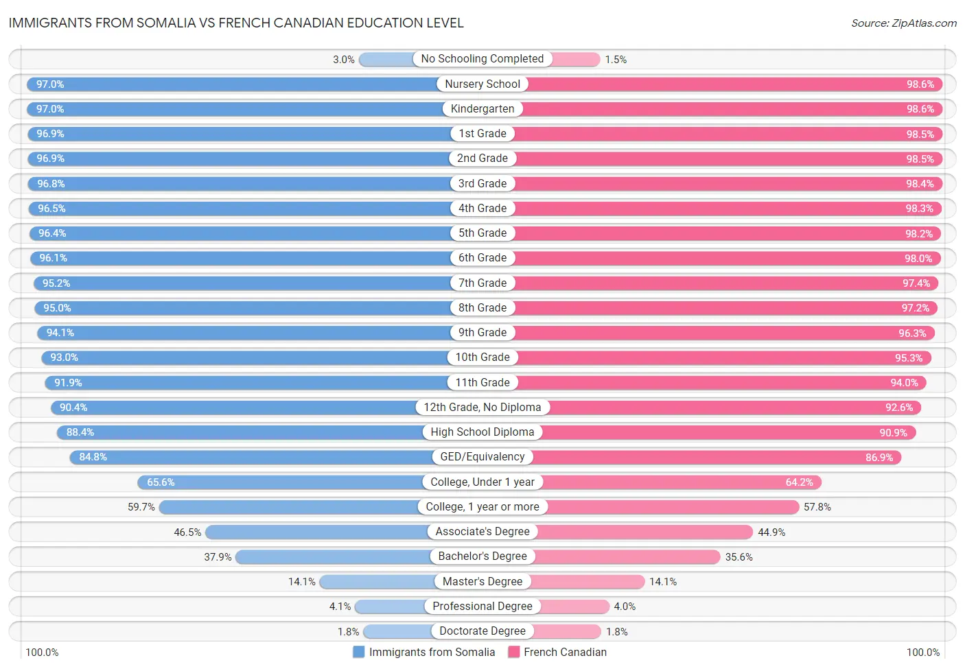 Immigrants from Somalia vs French Canadian Education Level