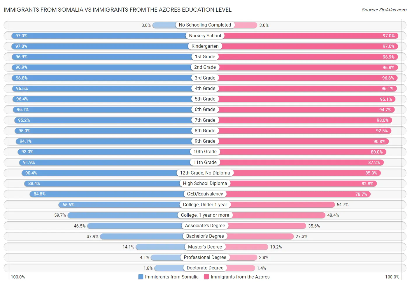 Immigrants from Somalia vs Immigrants from the Azores Education Level