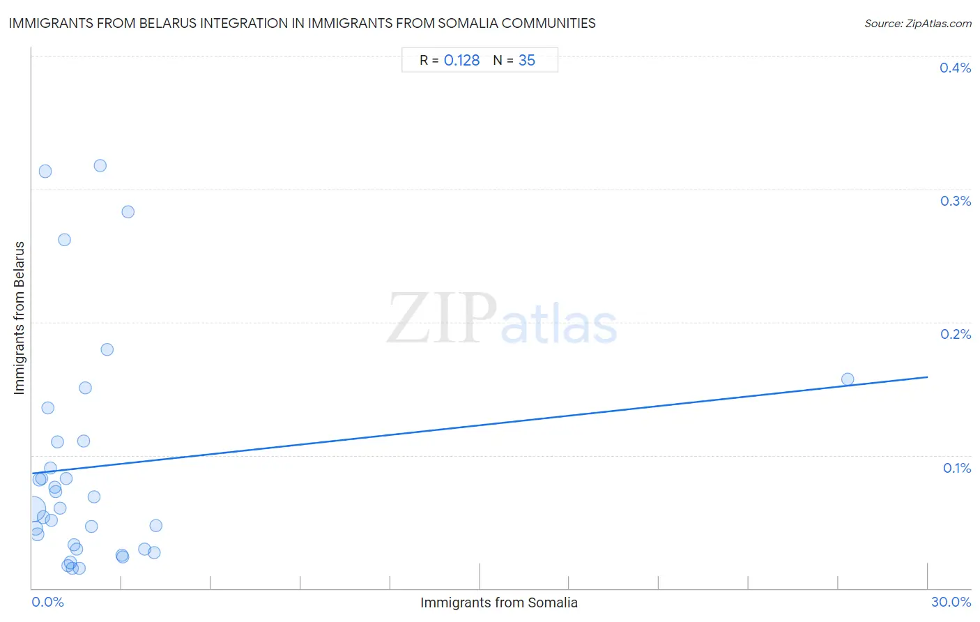 Immigrants from Somalia Integration in Immigrants from Belarus Communities