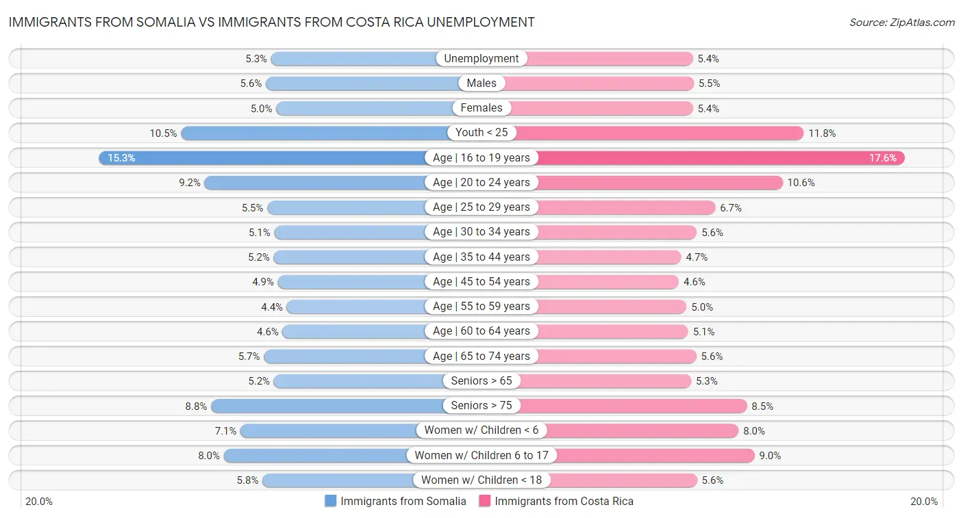 Immigrants from Somalia vs Immigrants from Costa Rica Unemployment