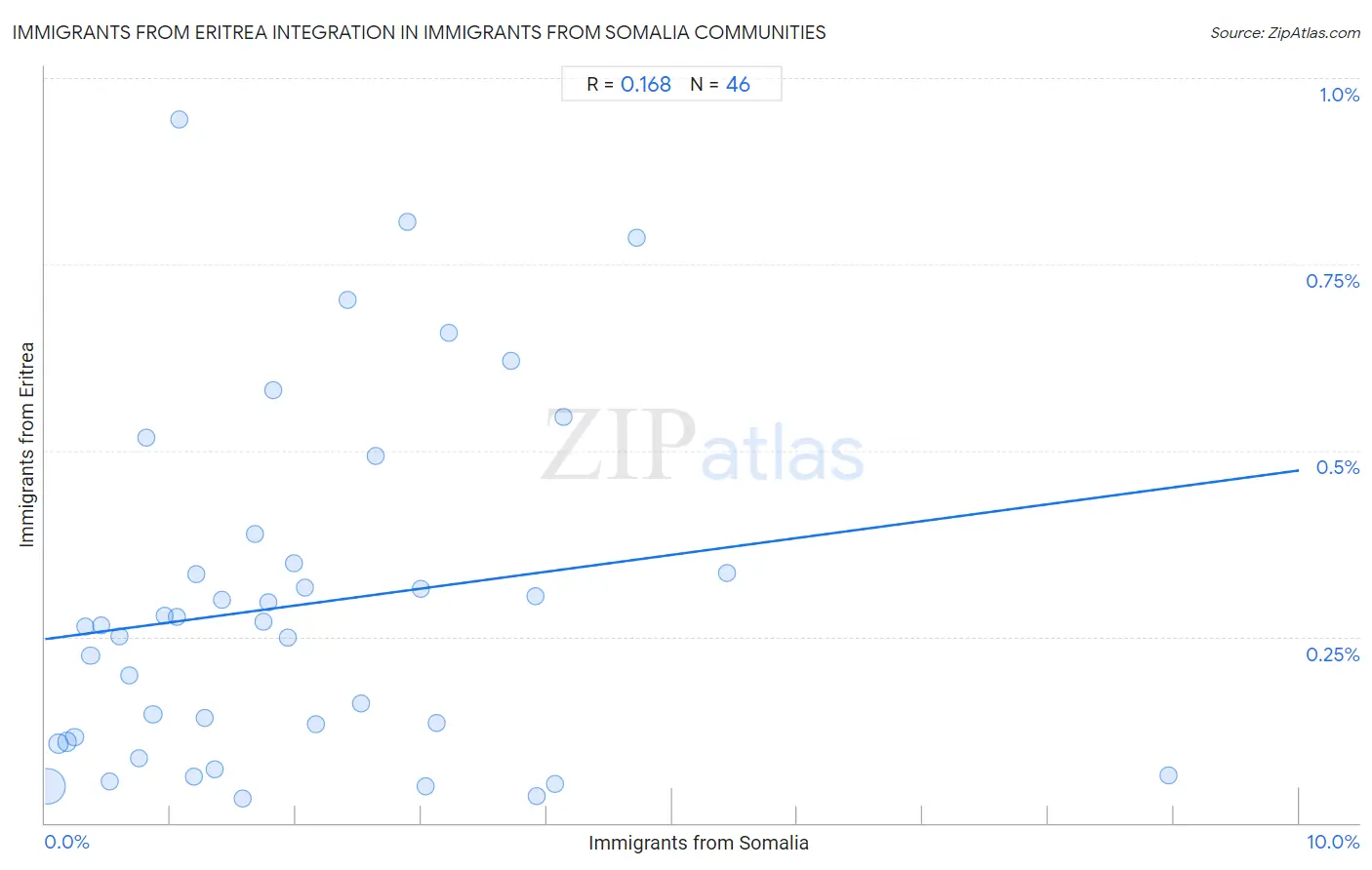 Immigrants from Somalia Integration in Immigrants from Eritrea Communities