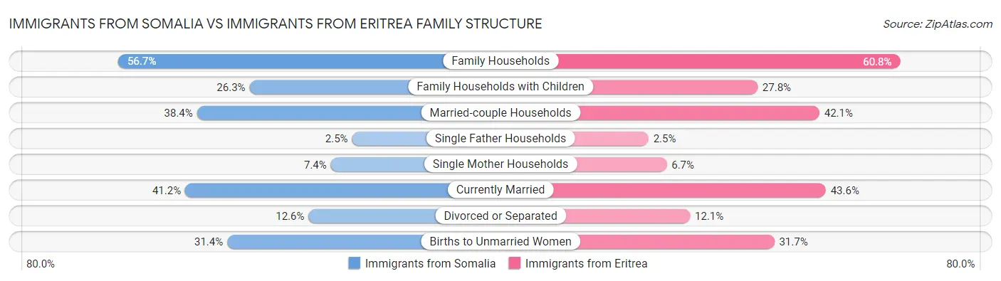 Immigrants from Somalia vs Immigrants from Eritrea Family Structure