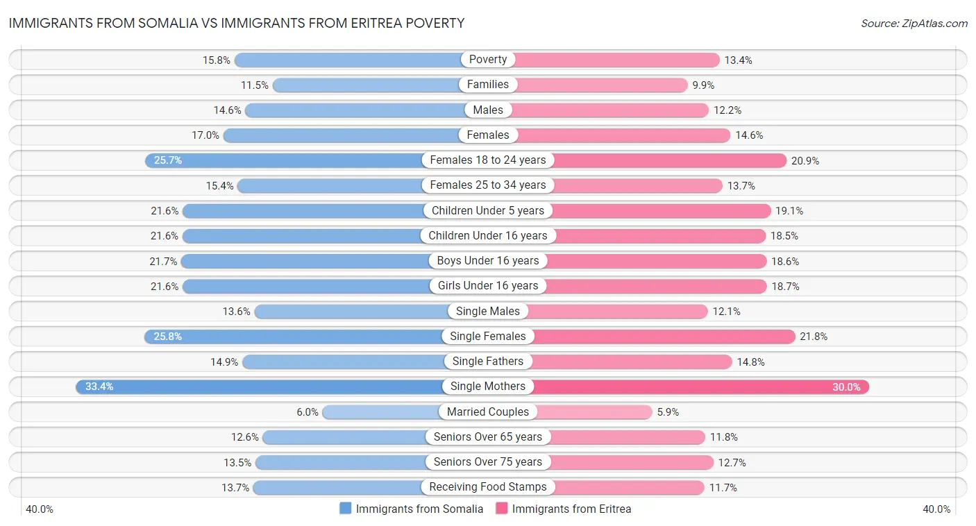 Immigrants from Somalia vs Immigrants from Eritrea Poverty