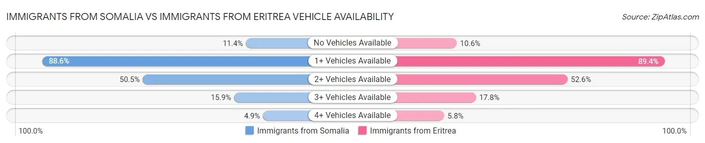 Immigrants from Somalia vs Immigrants from Eritrea Vehicle Availability