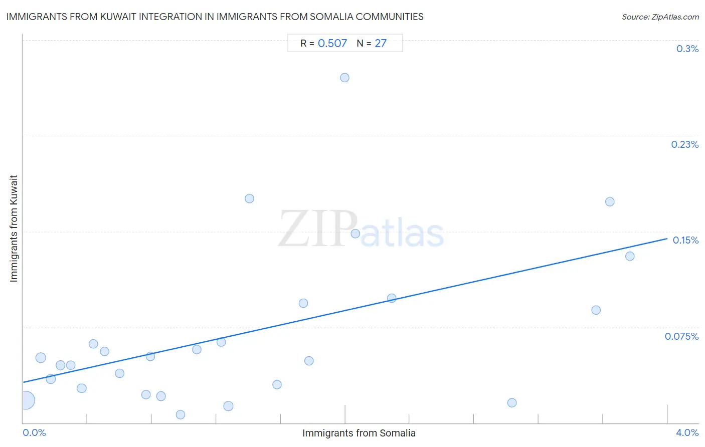 Immigrants from Somalia Integration in Immigrants from Kuwait Communities