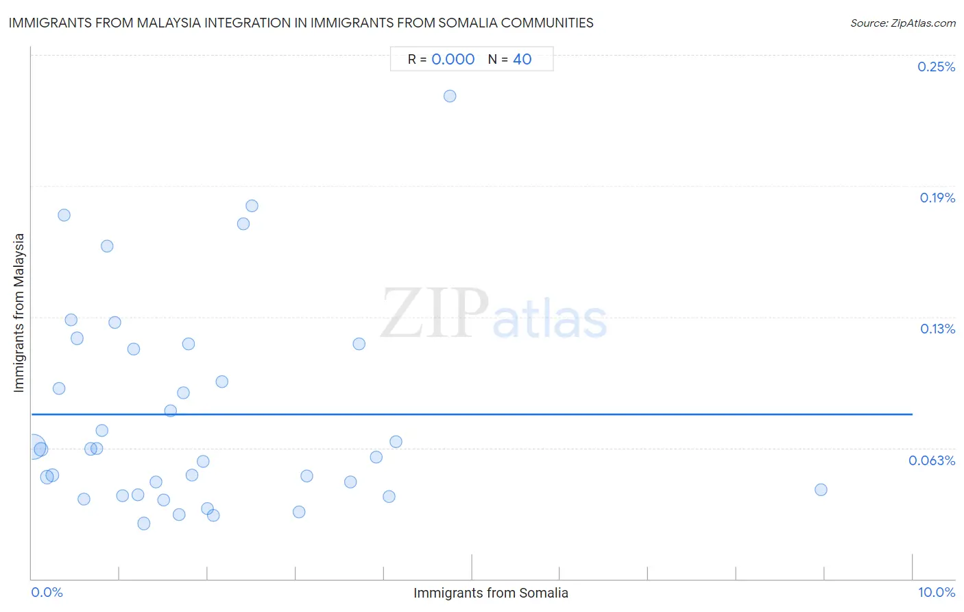 Immigrants from Somalia Integration in Immigrants from Malaysia Communities