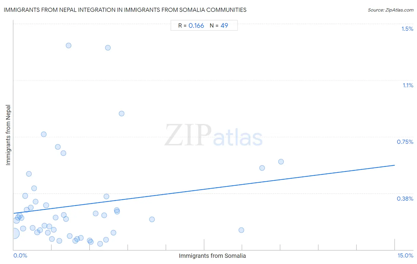 Immigrants from Somalia Integration in Immigrants from Nepal Communities