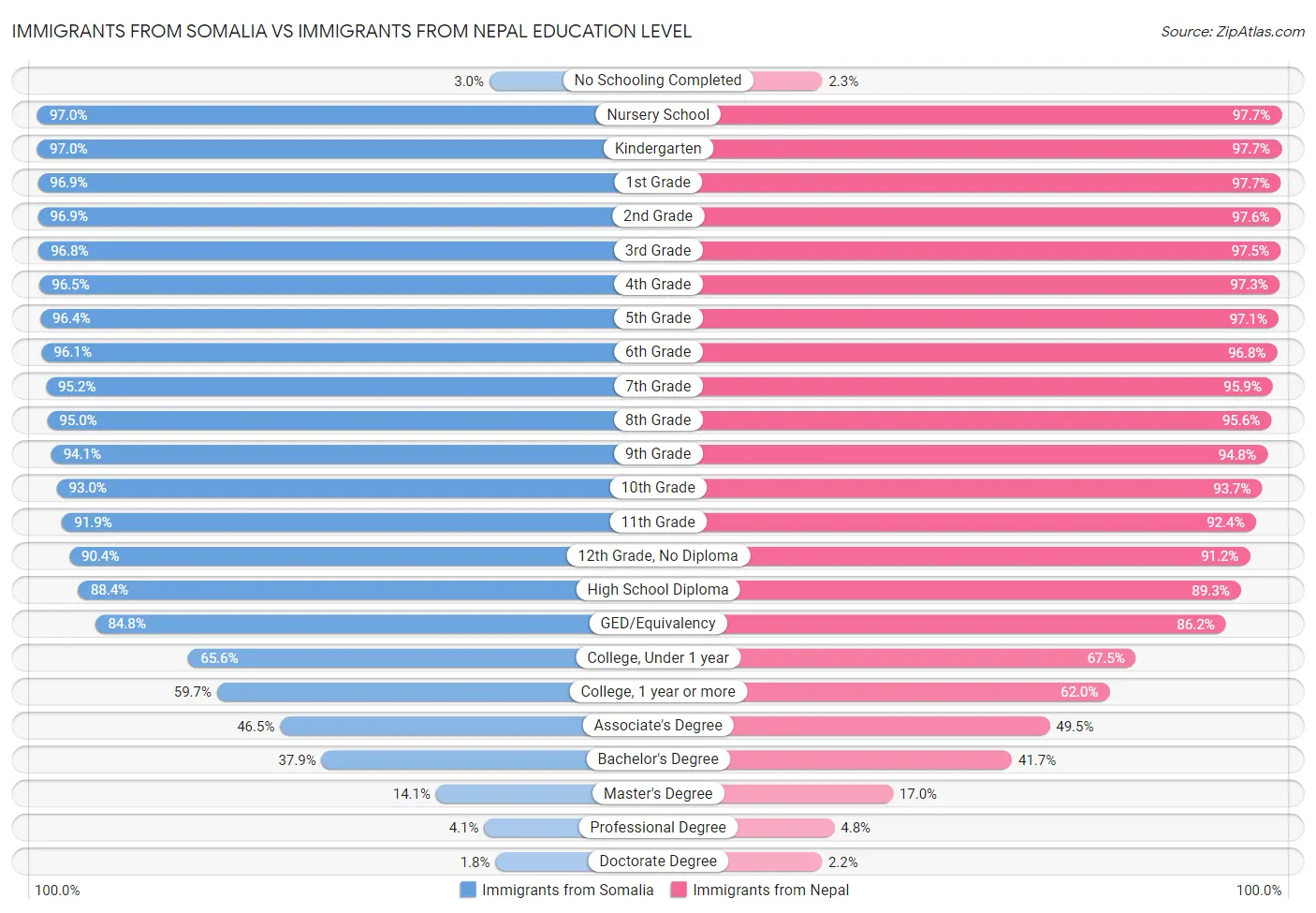 Immigrants from Somalia vs Immigrants from Nepal Education Level