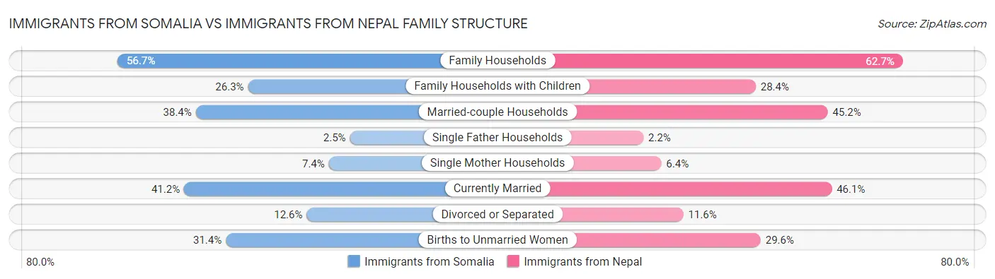 Immigrants from Somalia vs Immigrants from Nepal Family Structure