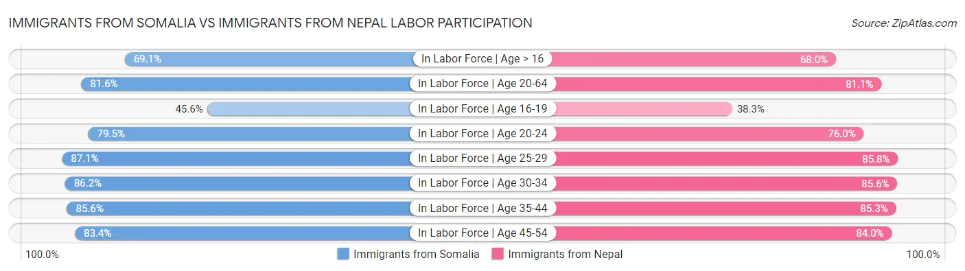 Immigrants from Somalia vs Immigrants from Nepal Labor Participation