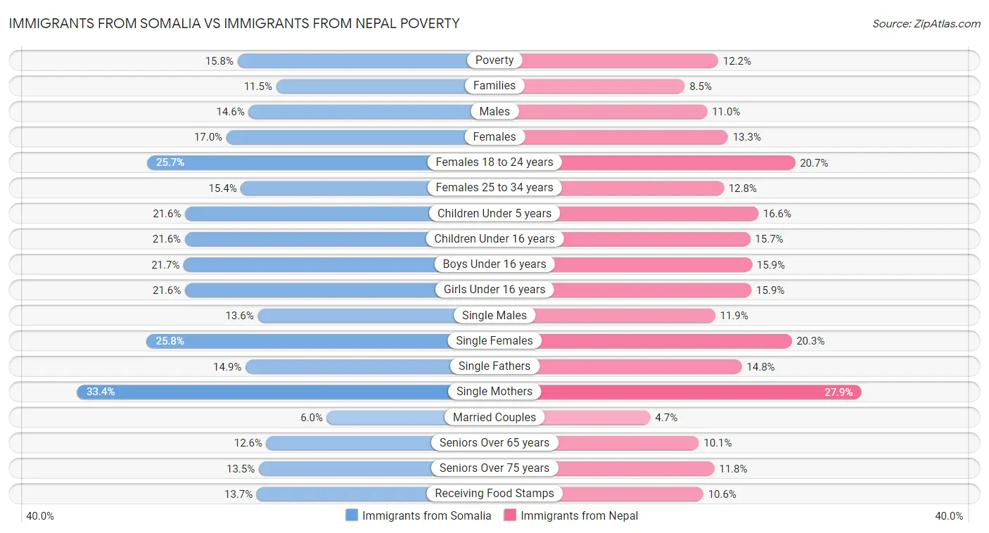 Immigrants from Somalia vs Immigrants from Nepal Poverty