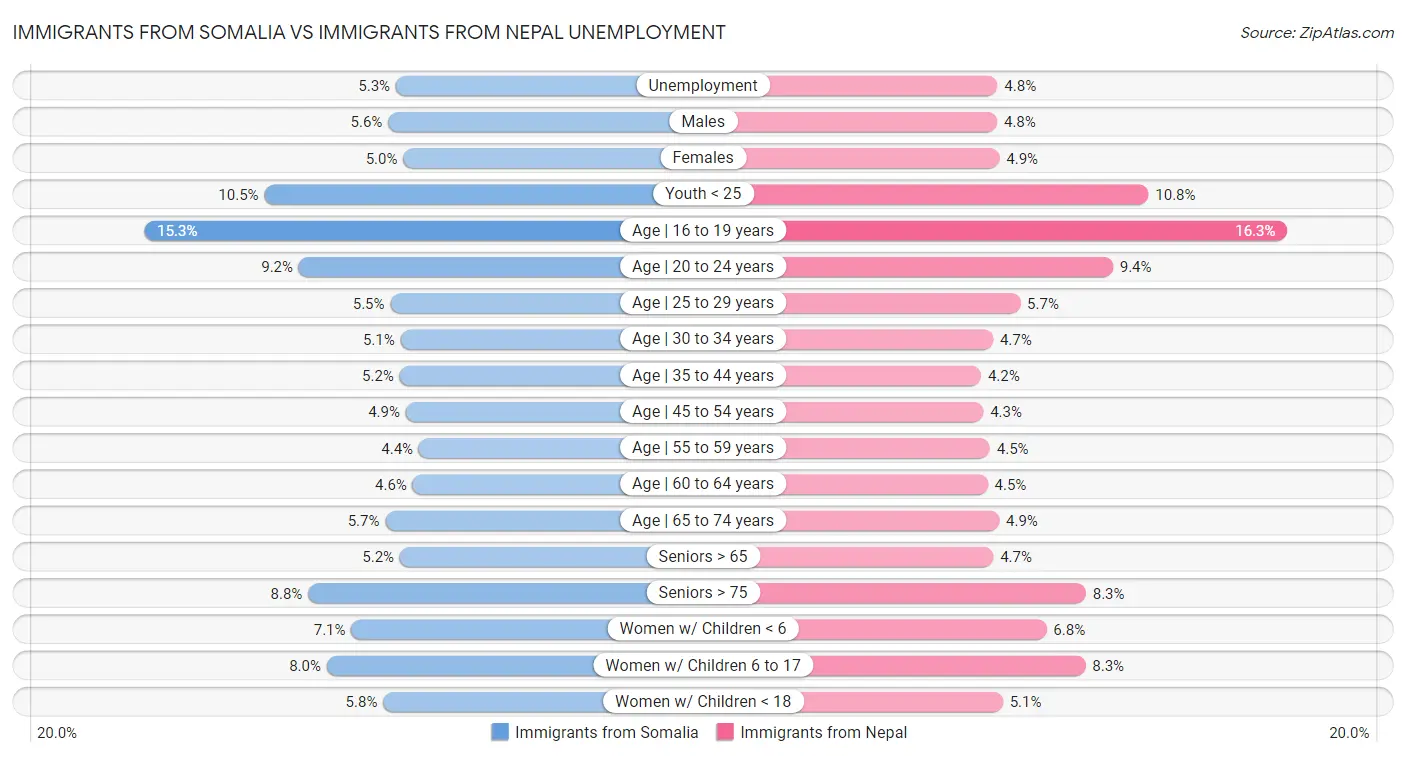 Immigrants from Somalia vs Immigrants from Nepal Unemployment