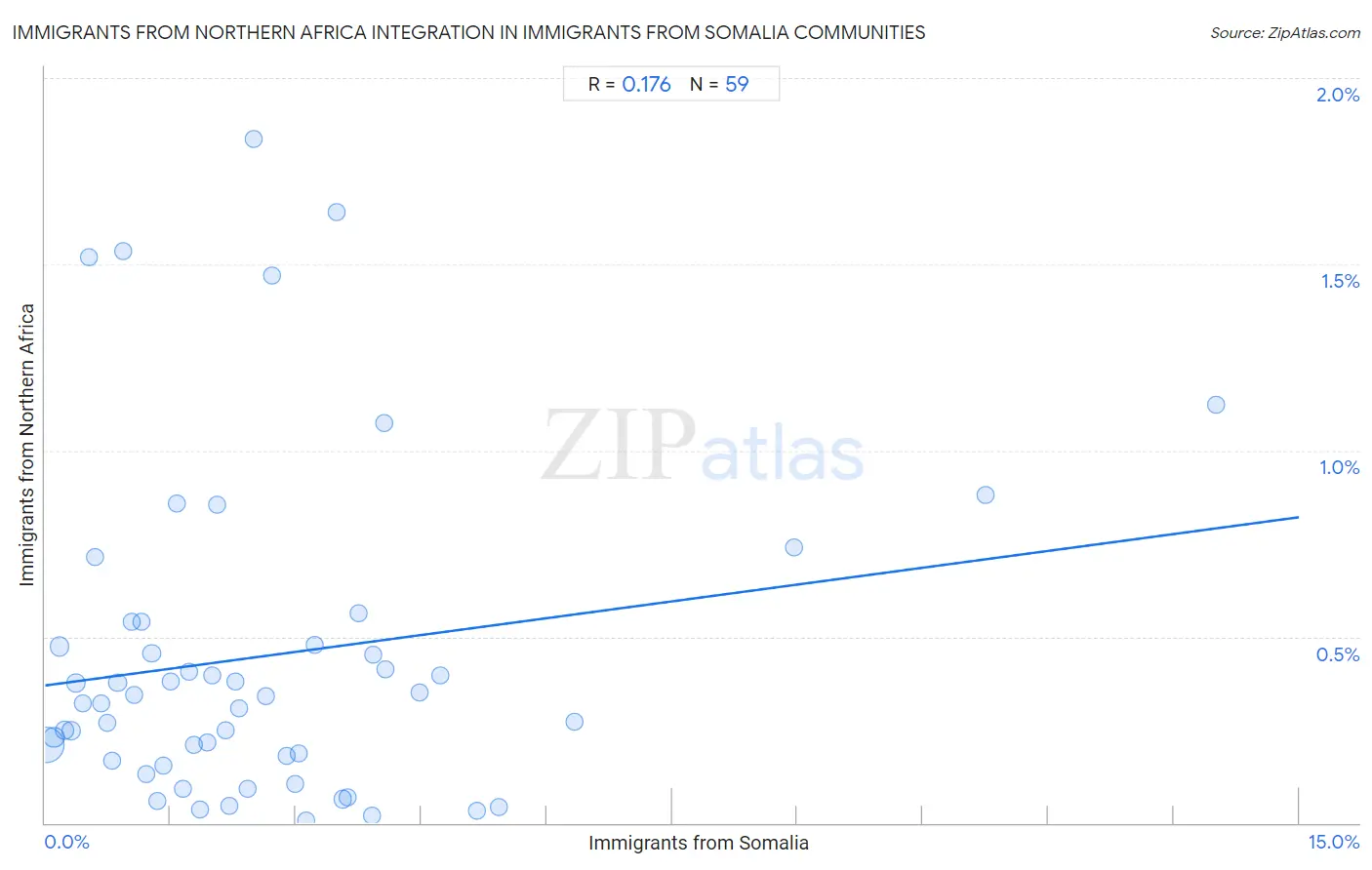 Immigrants from Somalia Integration in Immigrants from Northern Africa Communities