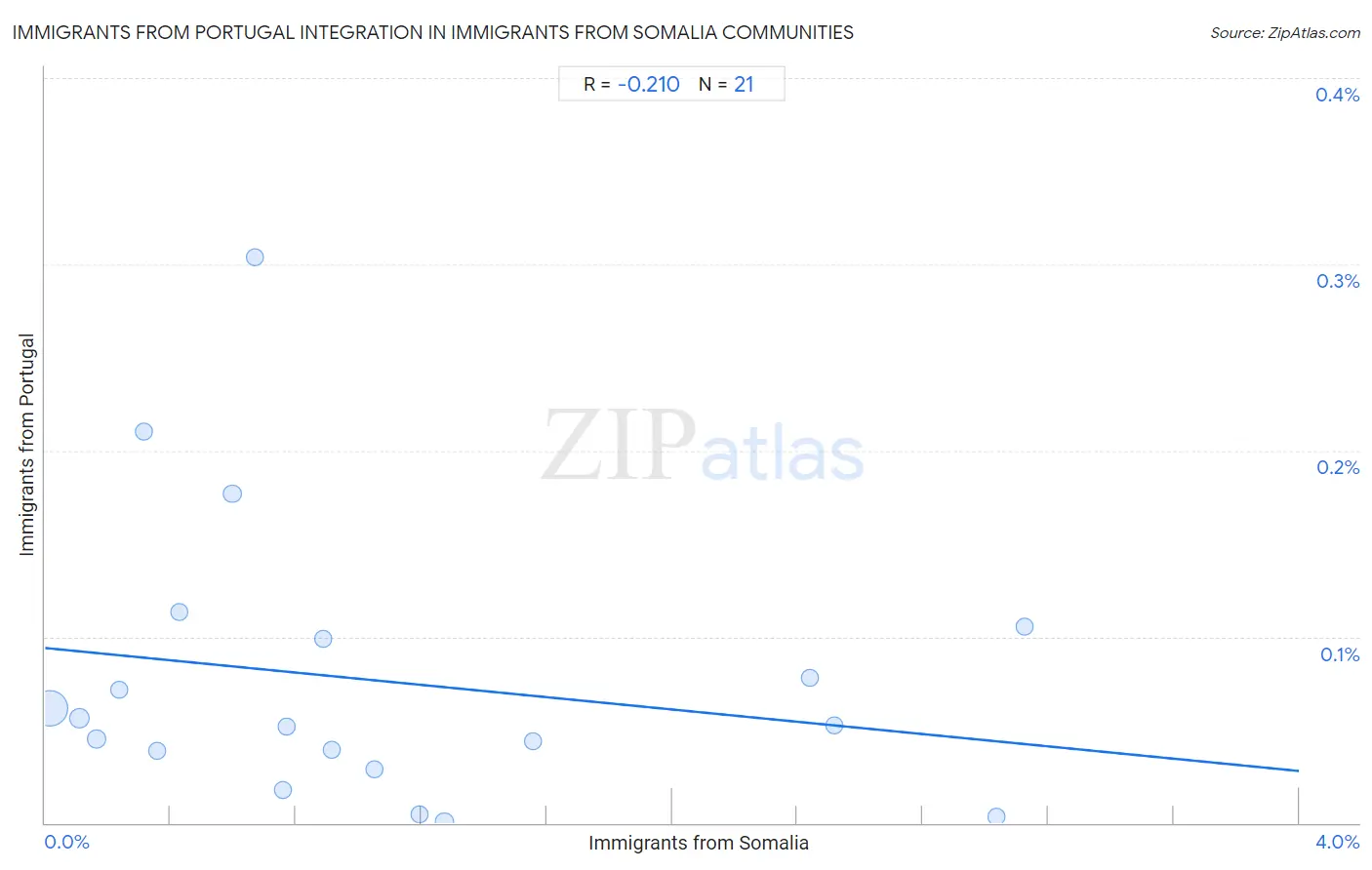 Immigrants from Somalia Integration in Immigrants from Portugal Communities