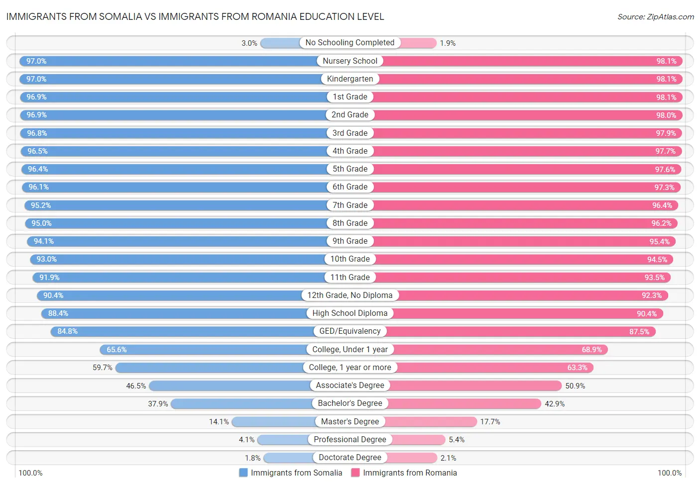 Immigrants from Somalia vs Immigrants from Romania Education Level