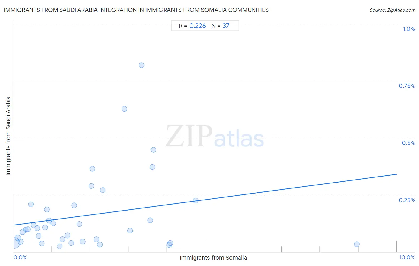 Immigrants from Somalia Integration in Immigrants from Saudi Arabia Communities