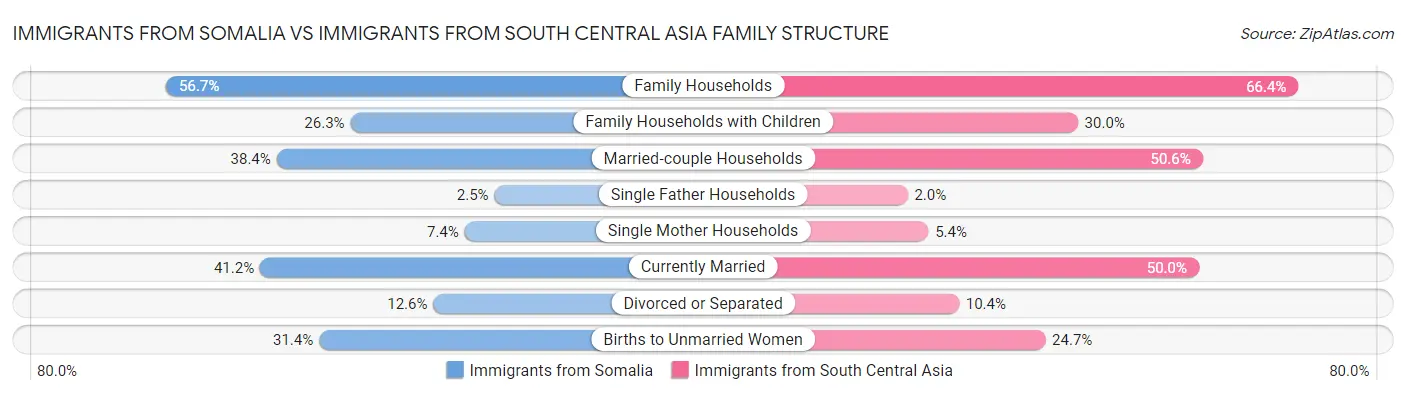 Immigrants from Somalia vs Immigrants from South Central Asia Family Structure