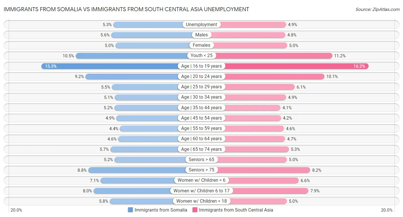 Immigrants from Somalia vs Immigrants from South Central Asia Unemployment
