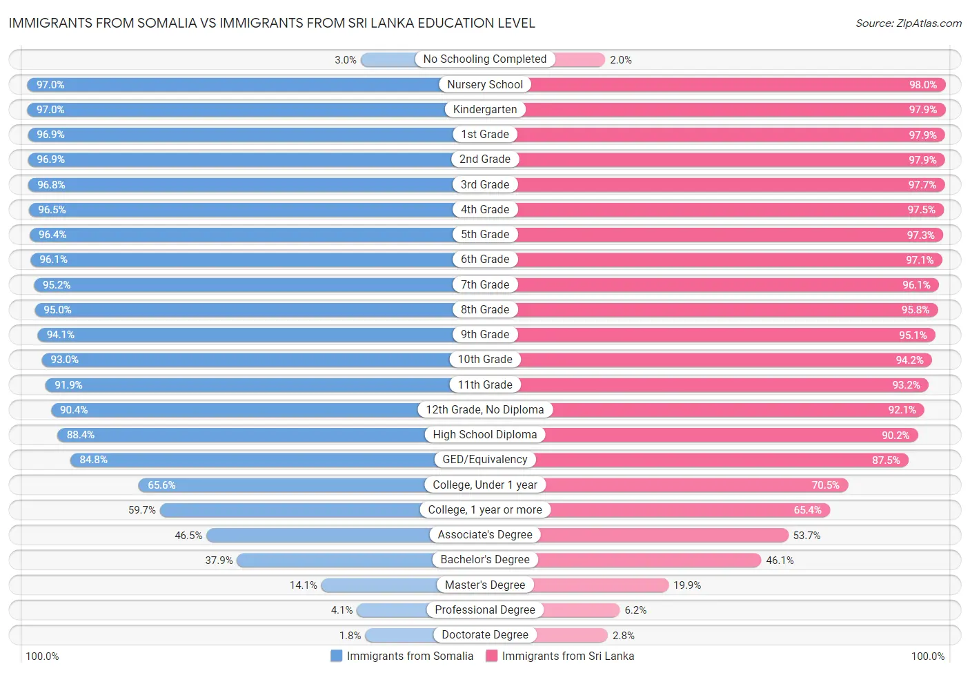 Immigrants from Somalia vs Immigrants from Sri Lanka Education Level