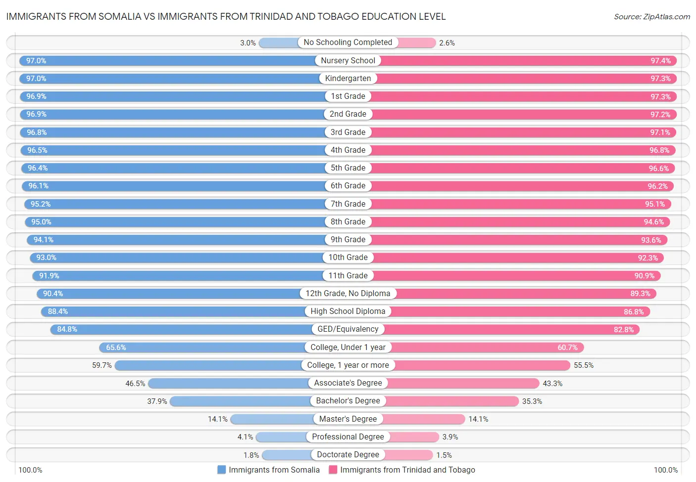 Immigrants from Somalia vs Immigrants from Trinidad and Tobago Education Level