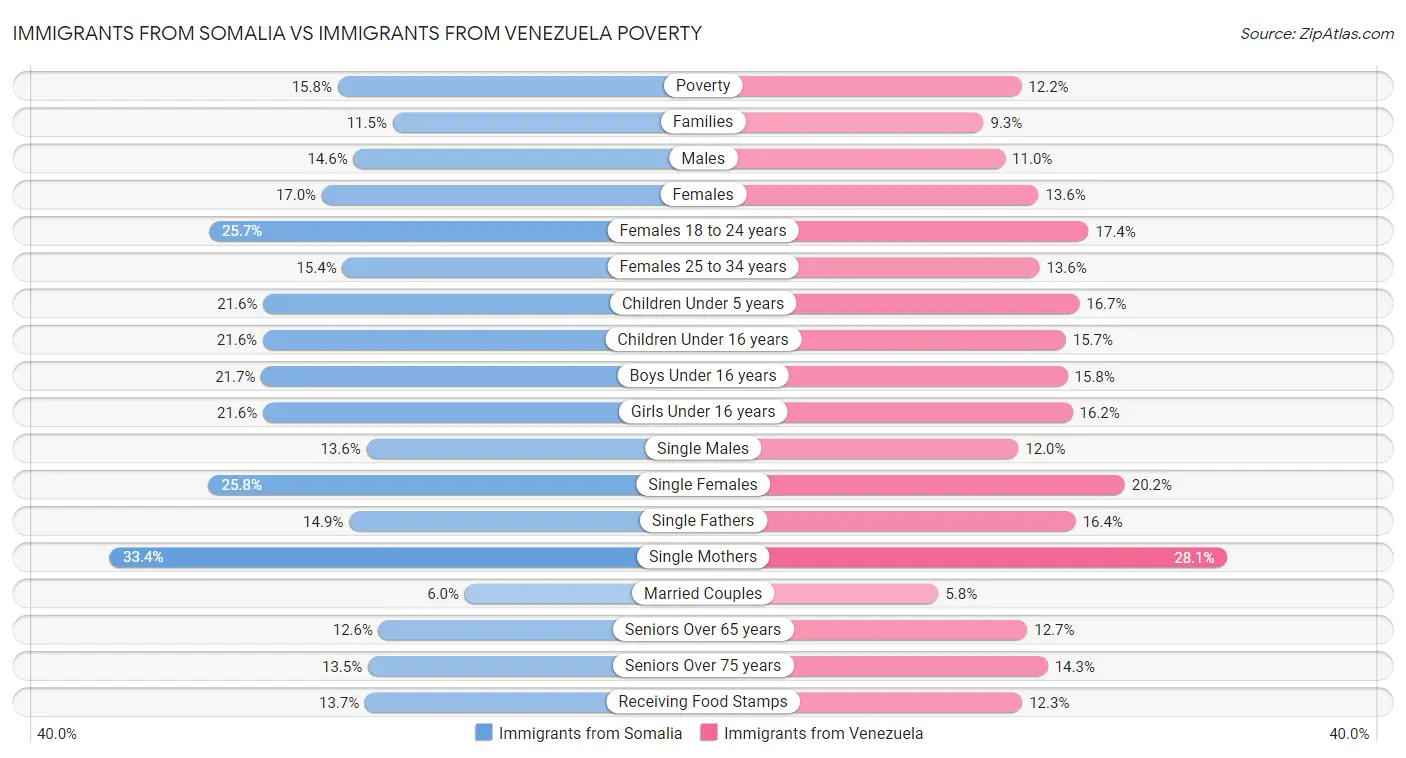 Immigrants from Somalia vs Immigrants from Venezuela Poverty