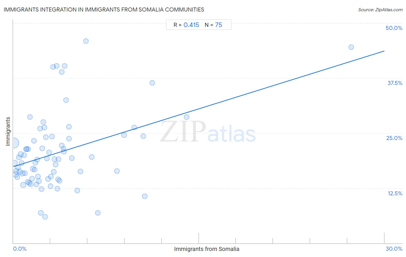 Immigrants from Somalia Integration in Immigrants Communities