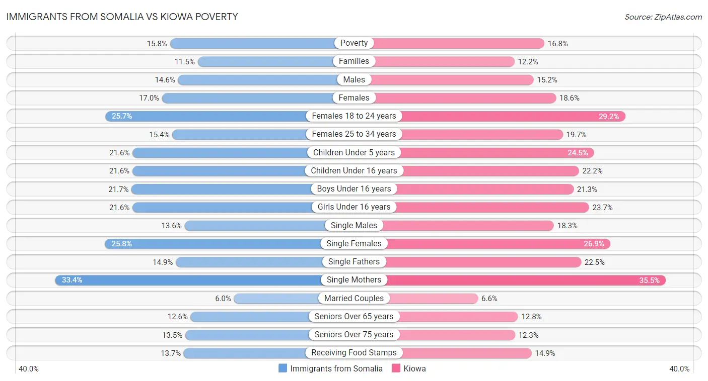 Immigrants from Somalia vs Kiowa Poverty