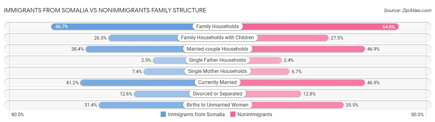 Immigrants from Somalia vs Nonimmigrants Family Structure