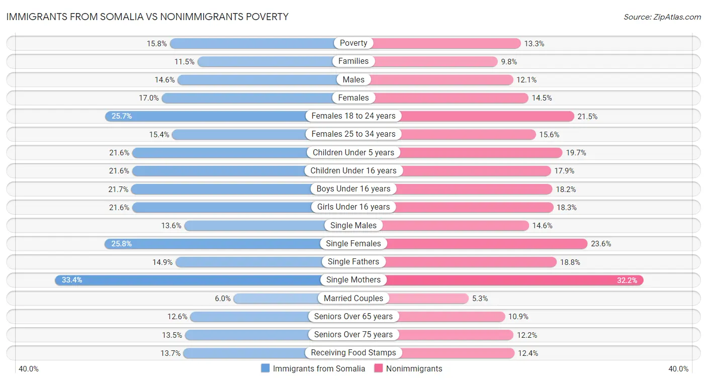 Immigrants from Somalia vs Nonimmigrants Poverty