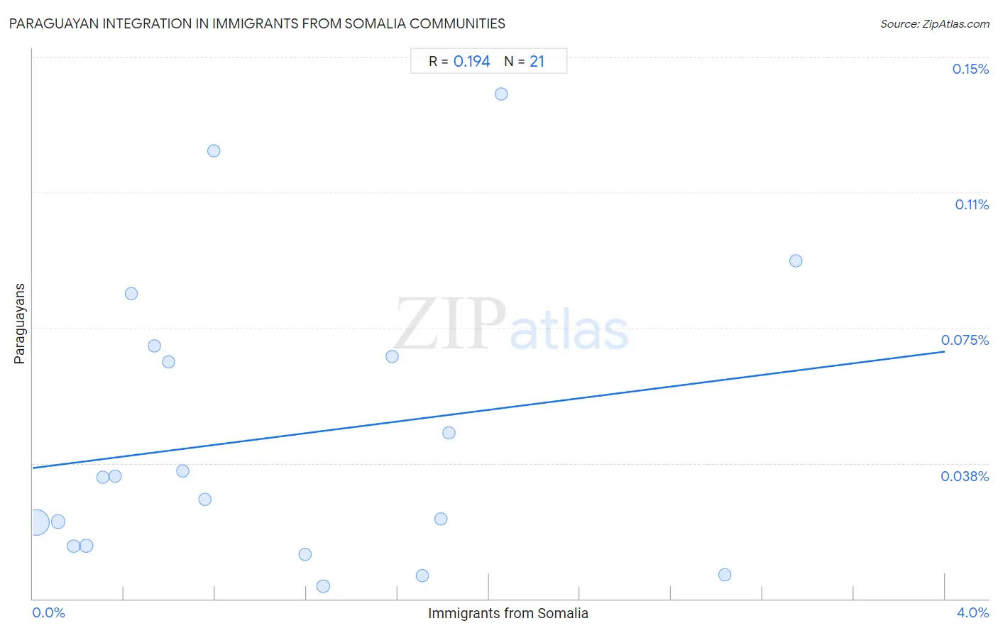 Immigrants from Somalia Integration in Paraguayan Communities