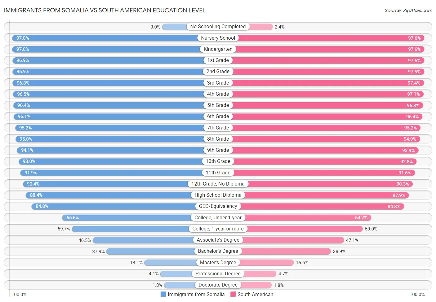 Immigrants from Somalia vs South American Education Level