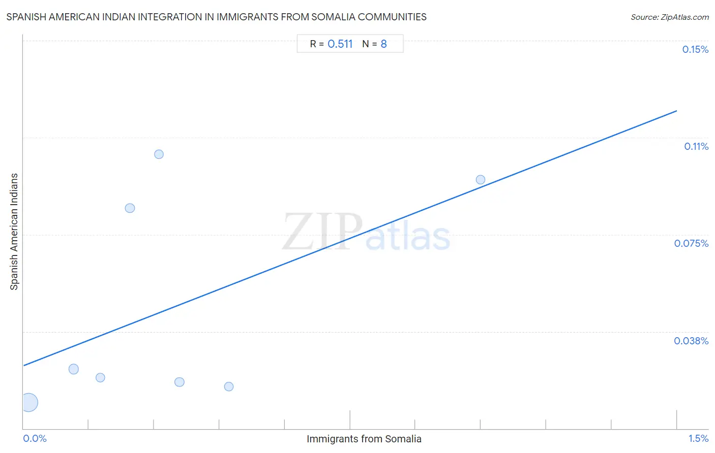 Immigrants from Somalia Integration in Spanish American Indian Communities