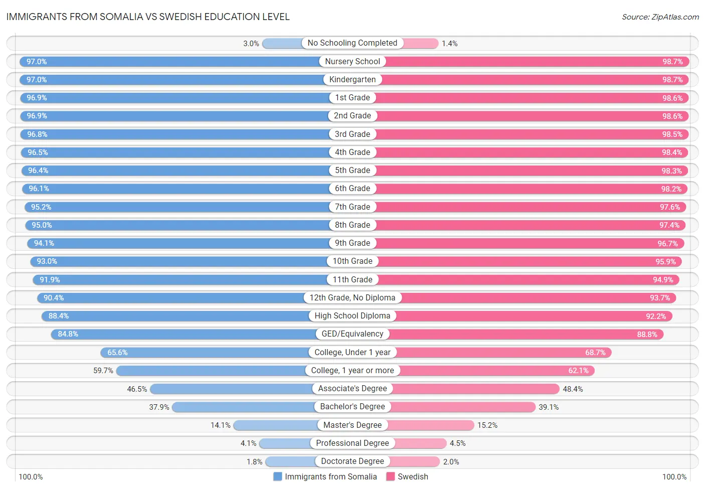 Immigrants from Somalia vs Swedish Education Level