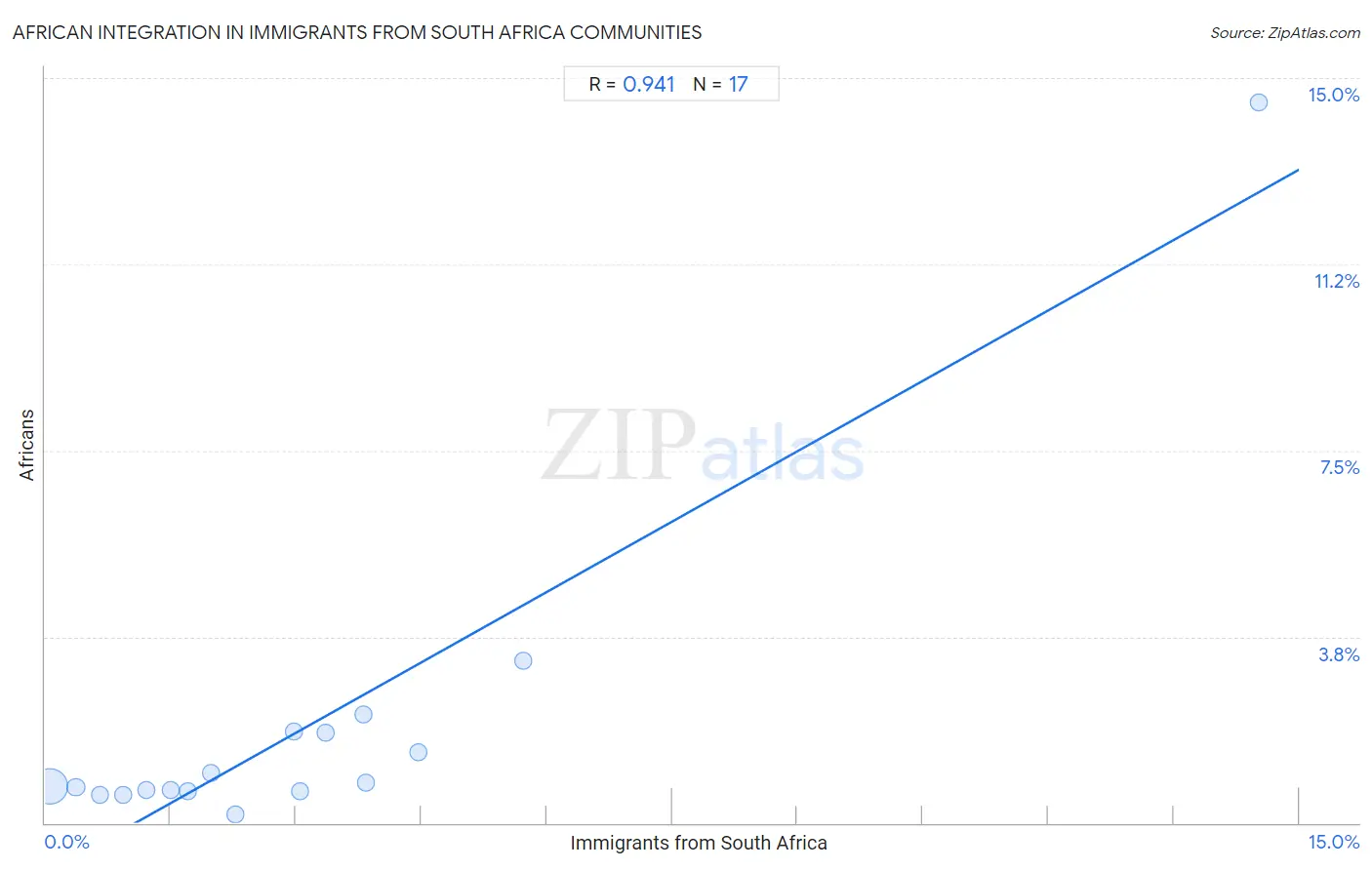 Immigrants from South Africa Integration in African Communities