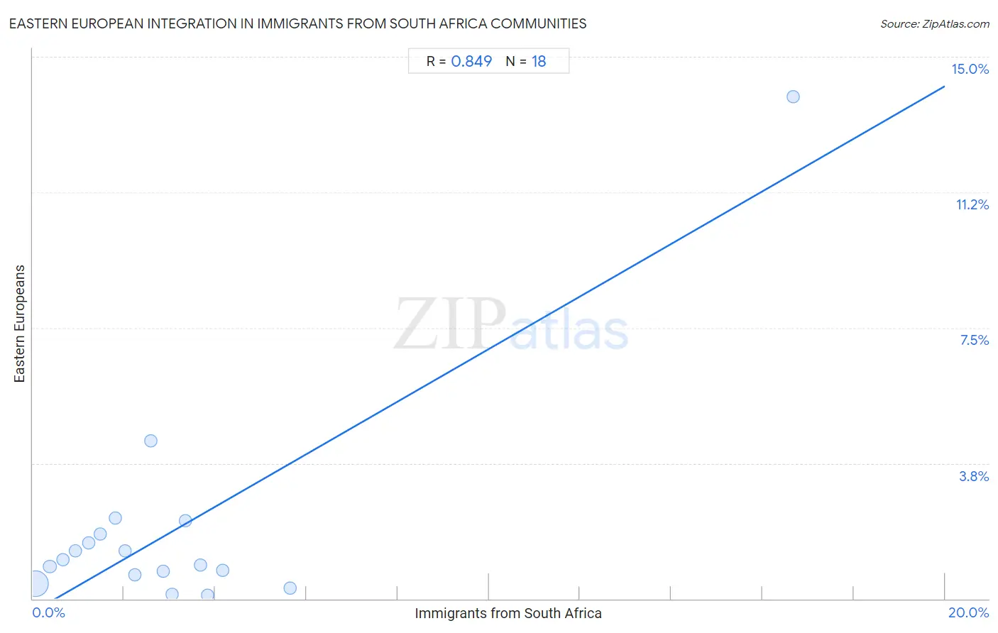 Immigrants from South Africa Integration in Eastern European Communities