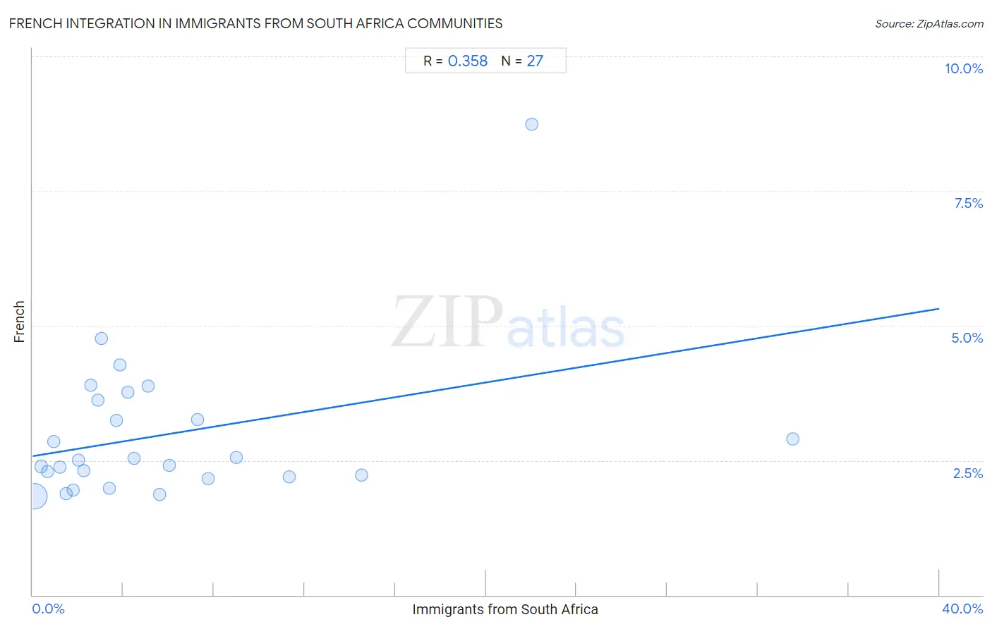 Immigrants from South Africa Integration in French Communities