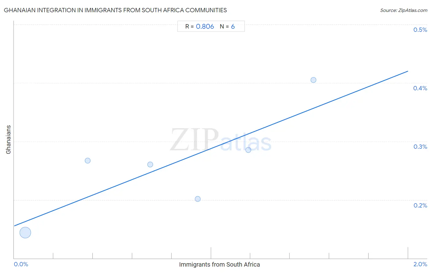 Immigrants from South Africa Integration in Ghanaian Communities