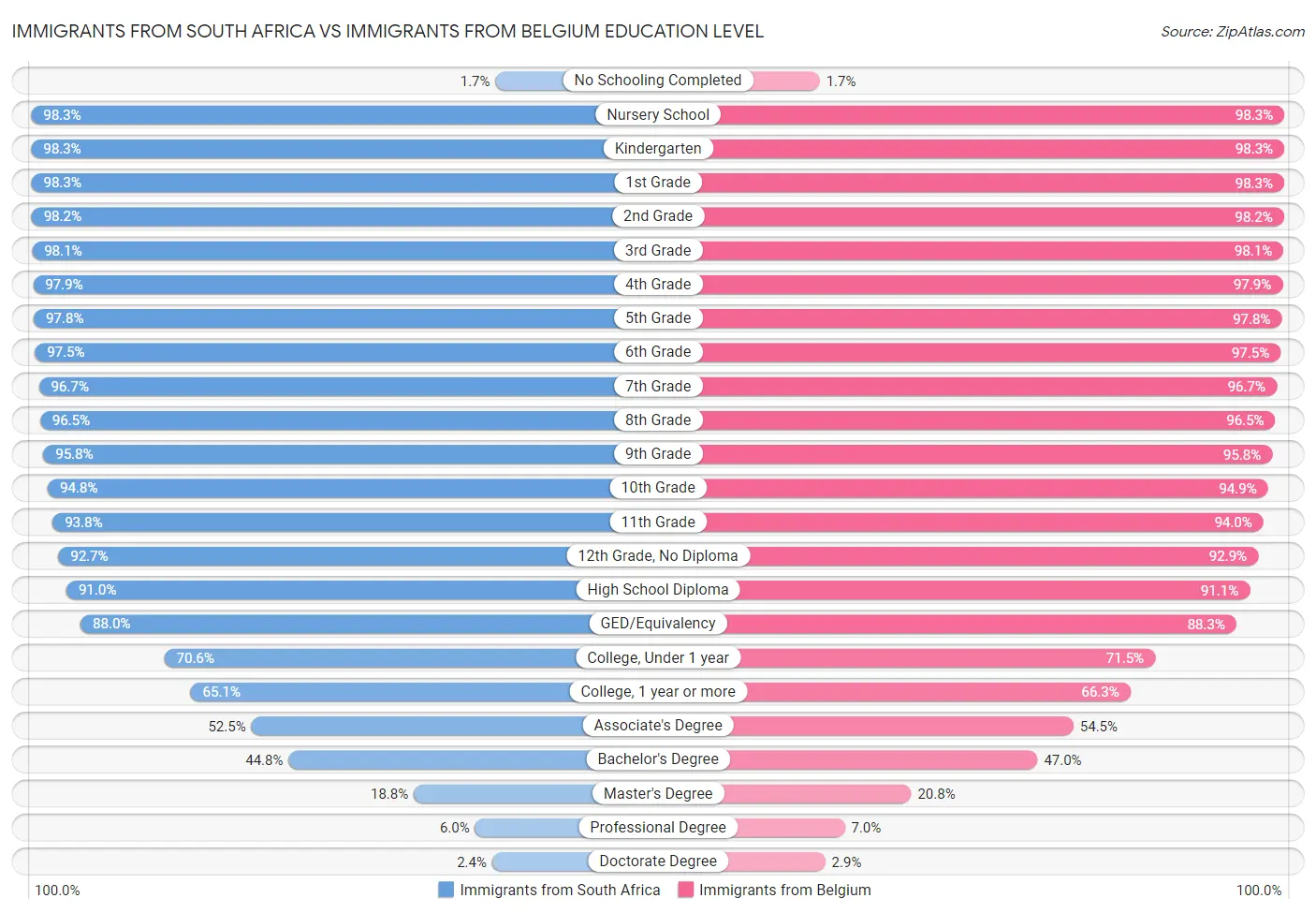 Immigrants from South Africa vs Immigrants from Belgium Education Level