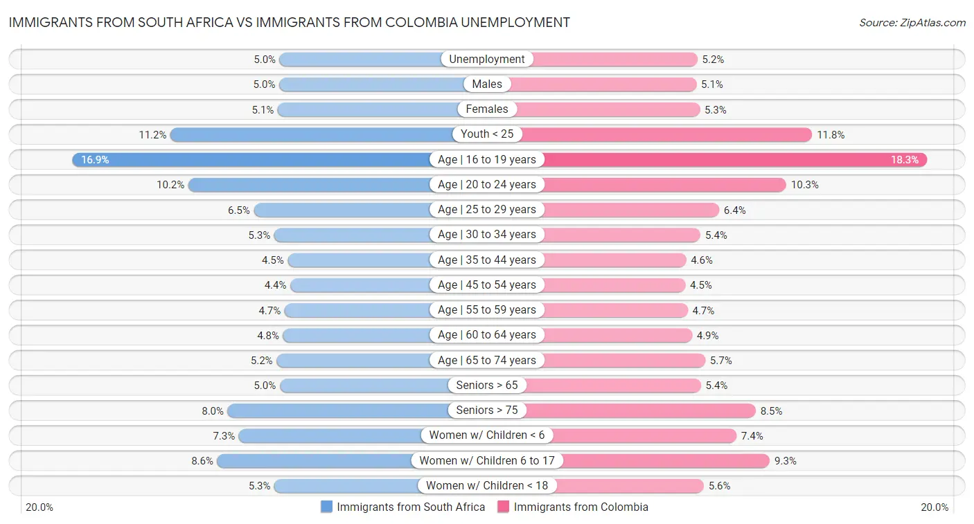Immigrants from South Africa vs Immigrants from Colombia Unemployment